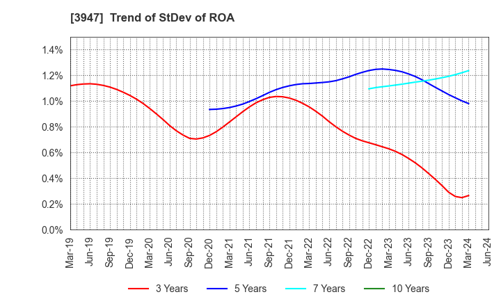 3947 Dynapac Co.,Ltd.: Trend of StDev of ROA
