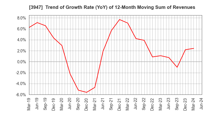 3947 Dynapac Co.,Ltd.: Trend of Growth Rate (YoY) of 12-Month Moving Sum of Revenues