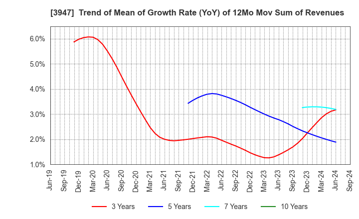 3947 Dynapac Co.,Ltd.: Trend of Mean of Growth Rate (YoY) of 12Mo Mov Sum of Revenues