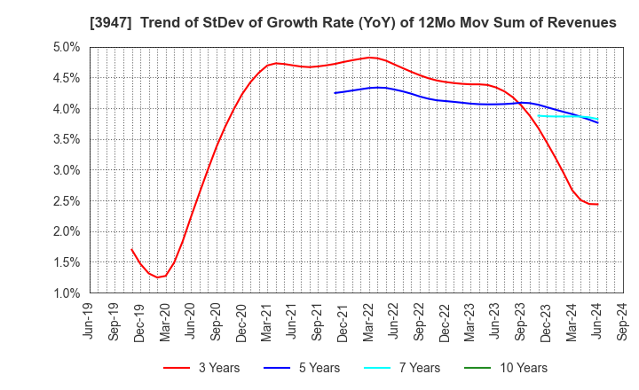 3947 Dynapac Co.,Ltd.: Trend of StDev of Growth Rate (YoY) of 12Mo Mov Sum of Revenues