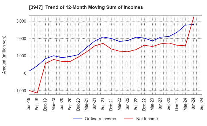 3947 Dynapac Co.,Ltd.: Trend of 12-Month Moving Sum of Incomes