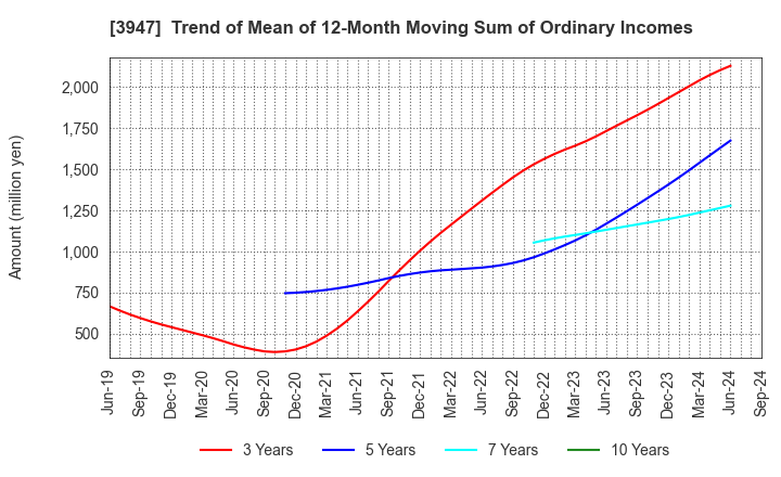 3947 Dynapac Co.,Ltd.: Trend of Mean of 12-Month Moving Sum of Ordinary Incomes