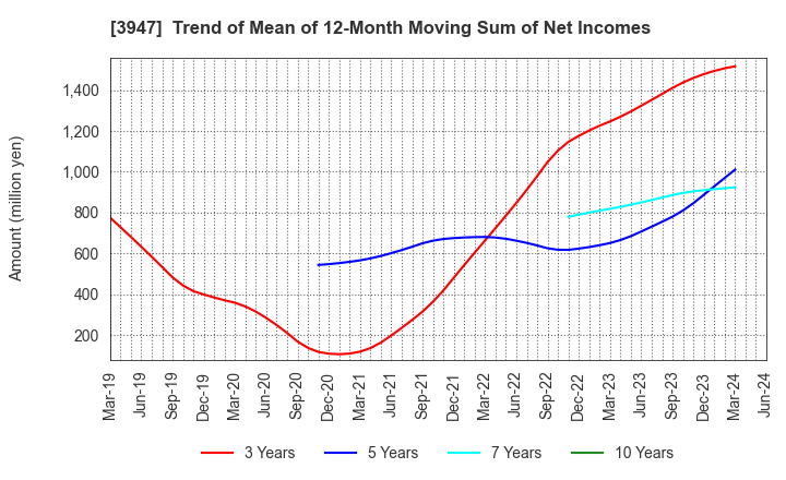 3947 Dynapac Co.,Ltd.: Trend of Mean of 12-Month Moving Sum of Net Incomes