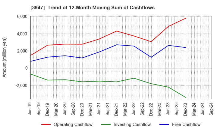 3947 Dynapac Co.,Ltd.: Trend of 12-Month Moving Sum of Cashflows