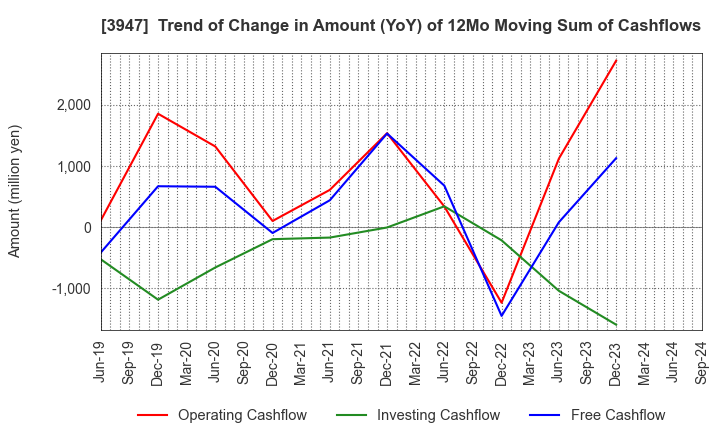 3947 Dynapac Co.,Ltd.: Trend of Change in Amount (YoY) of 12Mo Moving Sum of Cashflows