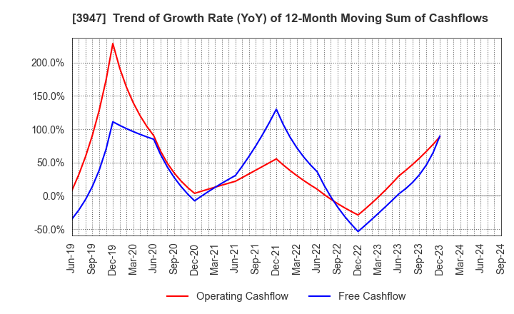 3947 Dynapac Co.,Ltd.: Trend of Growth Rate (YoY) of 12-Month Moving Sum of Cashflows