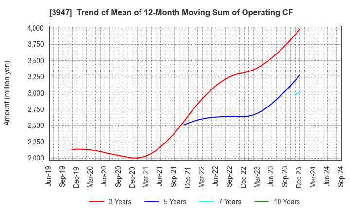 3947 Dynapac Co.,Ltd.: Trend of Mean of 12-Month Moving Sum of Operating CF