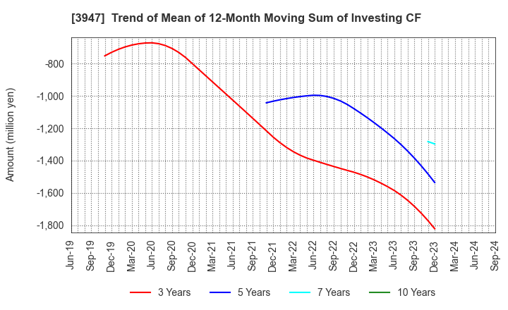 3947 Dynapac Co.,Ltd.: Trend of Mean of 12-Month Moving Sum of Investing CF