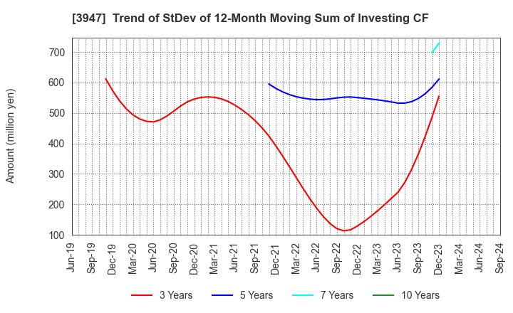 3947 Dynapac Co.,Ltd.: Trend of StDev of 12-Month Moving Sum of Investing CF