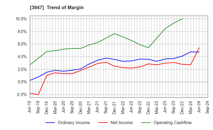 3947 Dynapac Co.,Ltd.: Trend of Margin