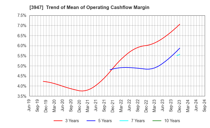 3947 Dynapac Co.,Ltd.: Trend of Mean of Operating Cashflow Margin