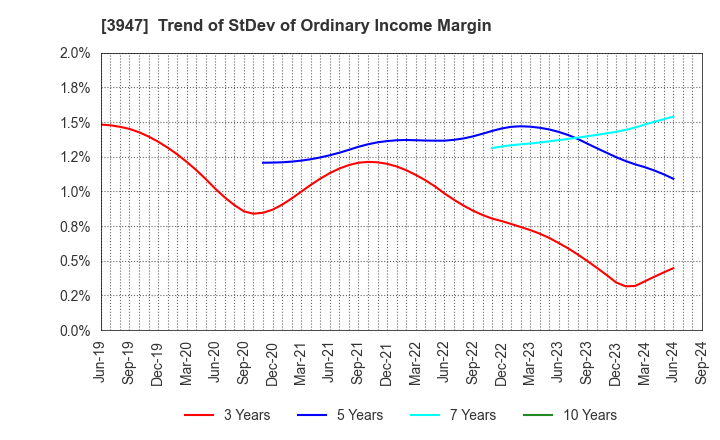 3947 Dynapac Co.,Ltd.: Trend of StDev of Ordinary Income Margin