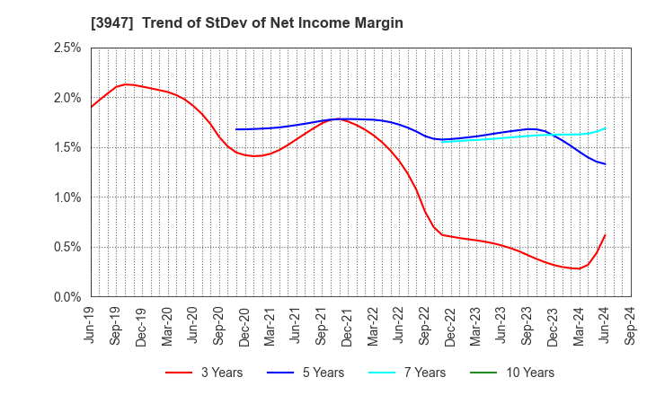 3947 Dynapac Co.,Ltd.: Trend of StDev of Net Income Margin