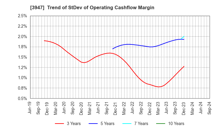 3947 Dynapac Co.,Ltd.: Trend of StDev of Operating Cashflow Margin