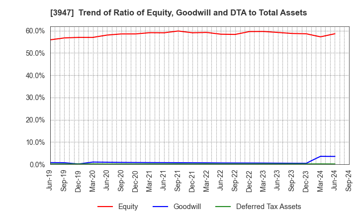 3947 Dynapac Co.,Ltd.: Trend of Ratio of Equity, Goodwill and DTA to Total Assets