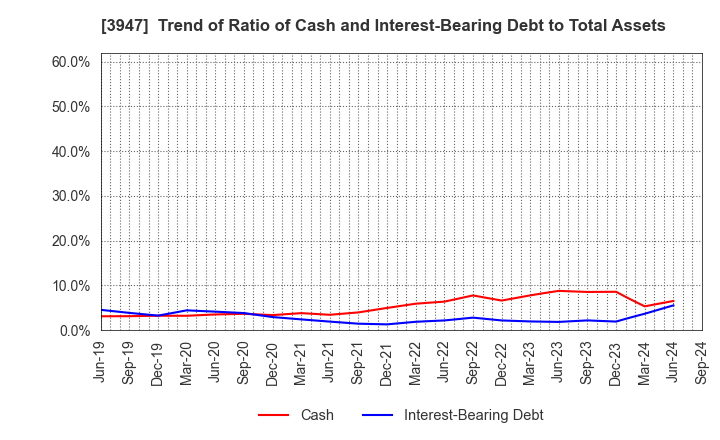 3947 Dynapac Co.,Ltd.: Trend of Ratio of Cash and Interest-Bearing Debt to Total Assets