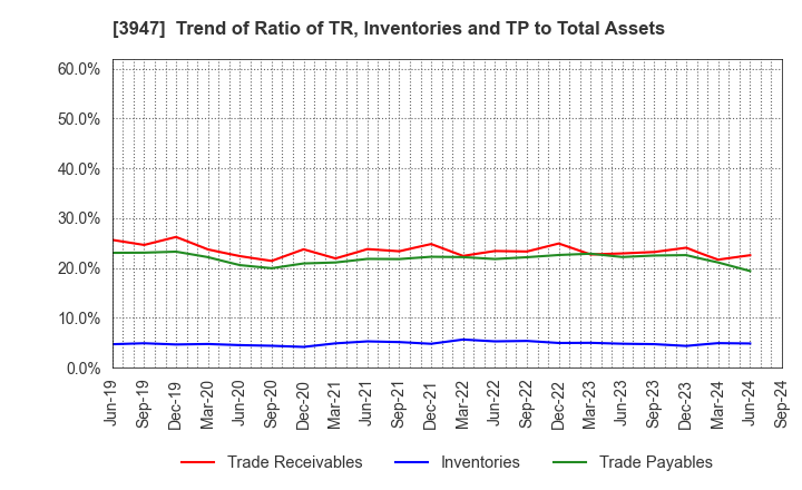 3947 Dynapac Co.,Ltd.: Trend of Ratio of TR, Inventories and TP to Total Assets