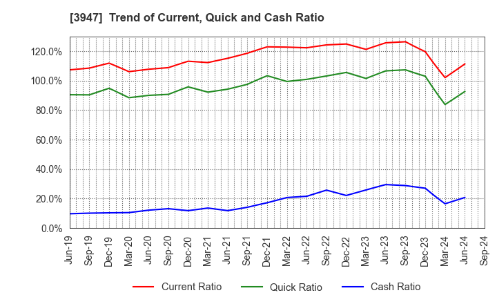 3947 Dynapac Co.,Ltd.: Trend of Current, Quick and Cash Ratio