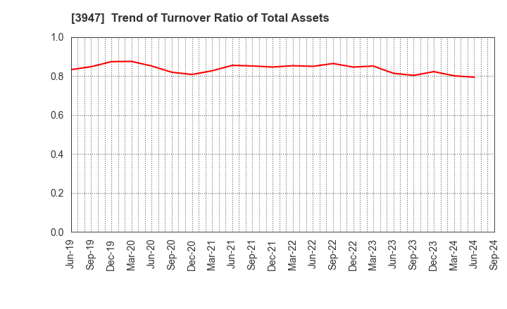 3947 Dynapac Co.,Ltd.: Trend of Turnover Ratio of Total Assets