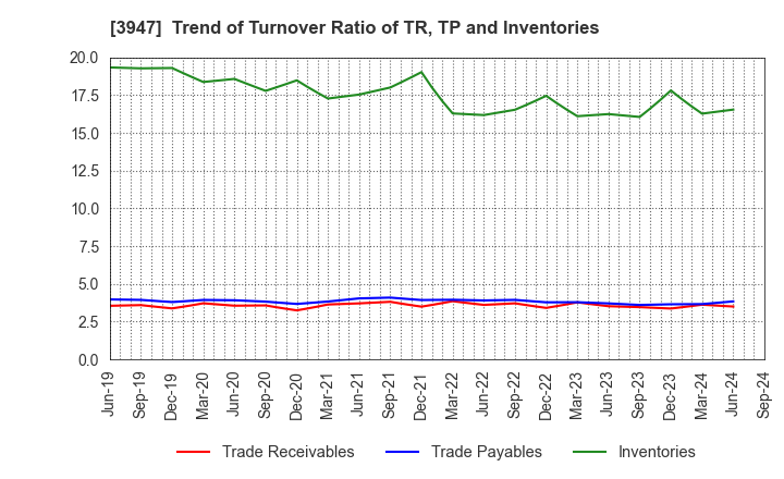 3947 Dynapac Co.,Ltd.: Trend of Turnover Ratio of TR, TP and Inventories