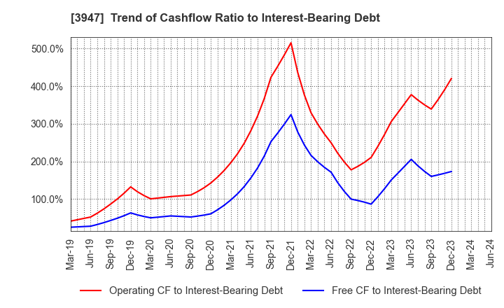 3947 Dynapac Co.,Ltd.: Trend of Cashflow Ratio to Interest-Bearing Debt