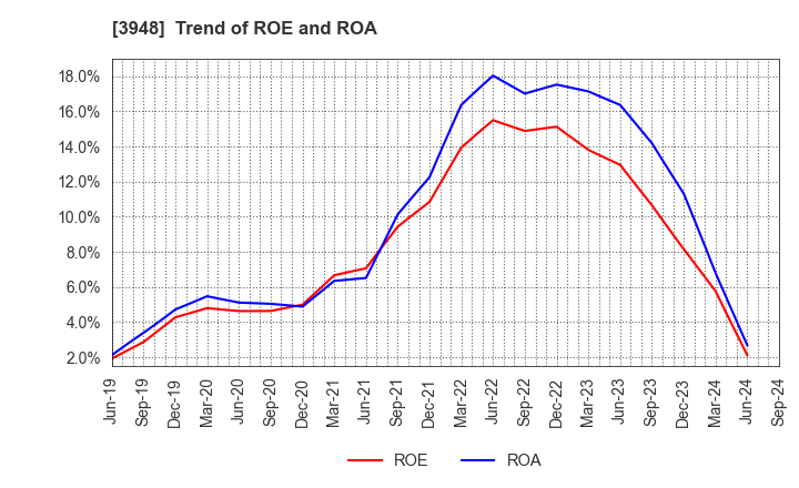 3948 HIKARI BUSINESS FORM CO., LTD.: Trend of ROE and ROA