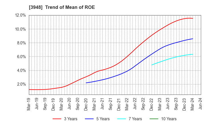 3948 HIKARI BUSINESS FORM CO., LTD.: Trend of Mean of ROE