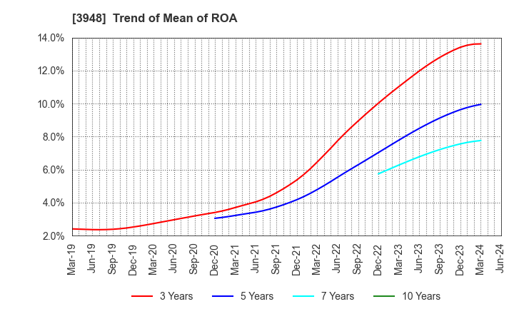 3948 HIKARI BUSINESS FORM CO., LTD.: Trend of Mean of ROA