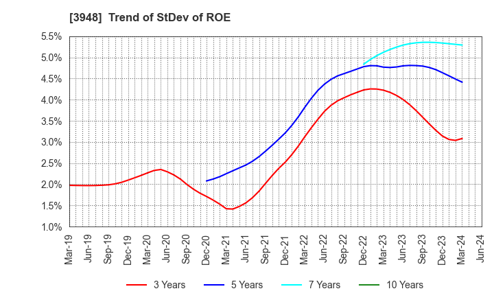 3948 HIKARI BUSINESS FORM CO., LTD.: Trend of StDev of ROE