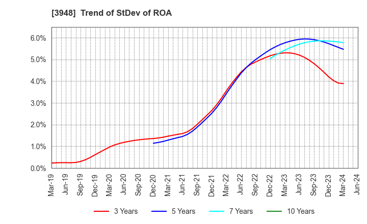 3948 HIKARI BUSINESS FORM CO., LTD.: Trend of StDev of ROA