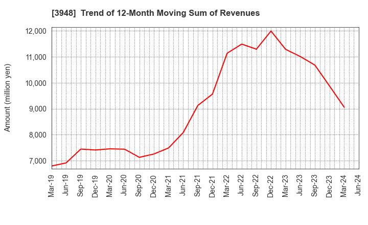 3948 HIKARI BUSINESS FORM CO., LTD.: Trend of 12-Month Moving Sum of Revenues