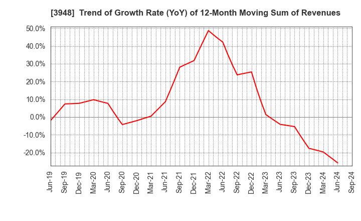 3948 HIKARI BUSINESS FORM CO., LTD.: Trend of Growth Rate (YoY) of 12-Month Moving Sum of Revenues