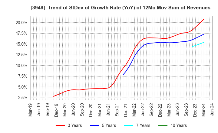 3948 HIKARI BUSINESS FORM CO., LTD.: Trend of StDev of Growth Rate (YoY) of 12Mo Mov Sum of Revenues