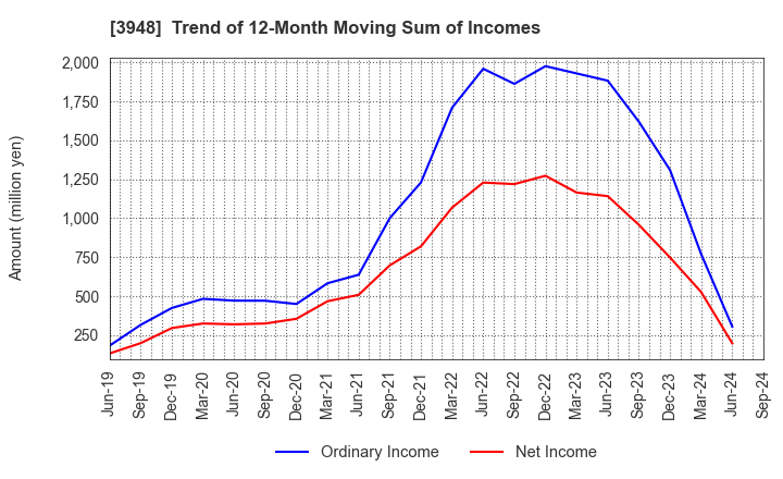 3948 HIKARI BUSINESS FORM CO., LTD.: Trend of 12-Month Moving Sum of Incomes