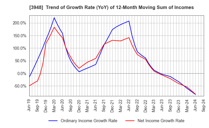 3948 HIKARI BUSINESS FORM CO., LTD.: Trend of Growth Rate (YoY) of 12-Month Moving Sum of Incomes