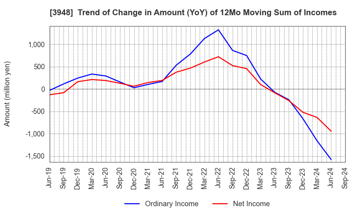 3948 HIKARI BUSINESS FORM CO., LTD.: Trend of Change in Amount (YoY) of 12Mo Moving Sum of Incomes