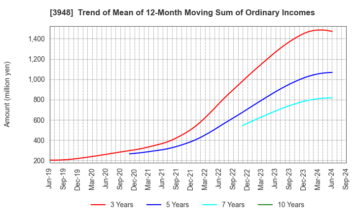 3948 HIKARI BUSINESS FORM CO., LTD.: Trend of Mean of 12-Month Moving Sum of Ordinary Incomes