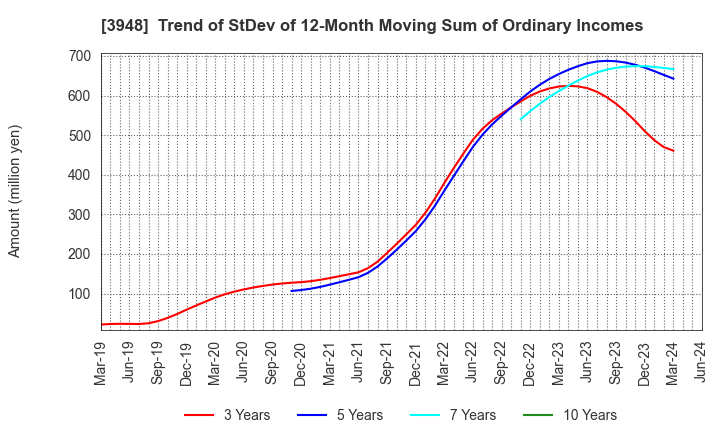 3948 HIKARI BUSINESS FORM CO., LTD.: Trend of StDev of 12-Month Moving Sum of Ordinary Incomes