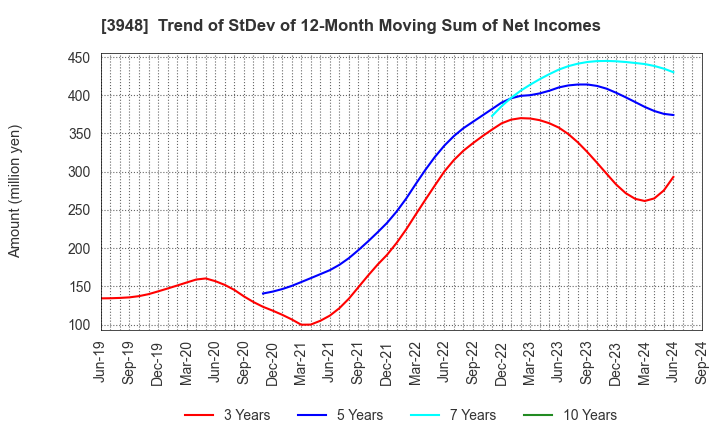 3948 HIKARI BUSINESS FORM CO., LTD.: Trend of StDev of 12-Month Moving Sum of Net Incomes