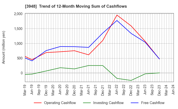 3948 HIKARI BUSINESS FORM CO., LTD.: Trend of 12-Month Moving Sum of Cashflows
