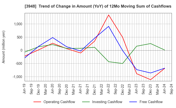 3948 HIKARI BUSINESS FORM CO., LTD.: Trend of Change in Amount (YoY) of 12Mo Moving Sum of Cashflows