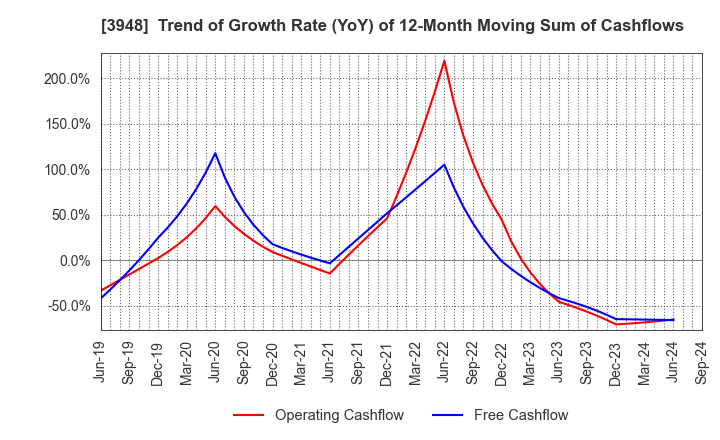 3948 HIKARI BUSINESS FORM CO., LTD.: Trend of Growth Rate (YoY) of 12-Month Moving Sum of Cashflows