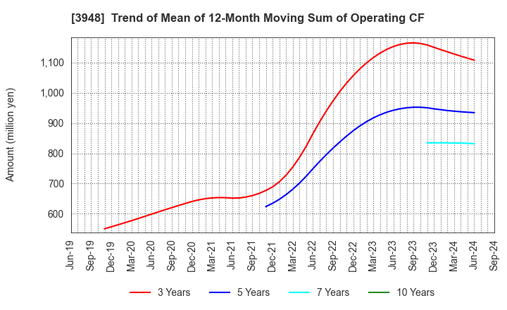 3948 HIKARI BUSINESS FORM CO., LTD.: Trend of Mean of 12-Month Moving Sum of Operating CF