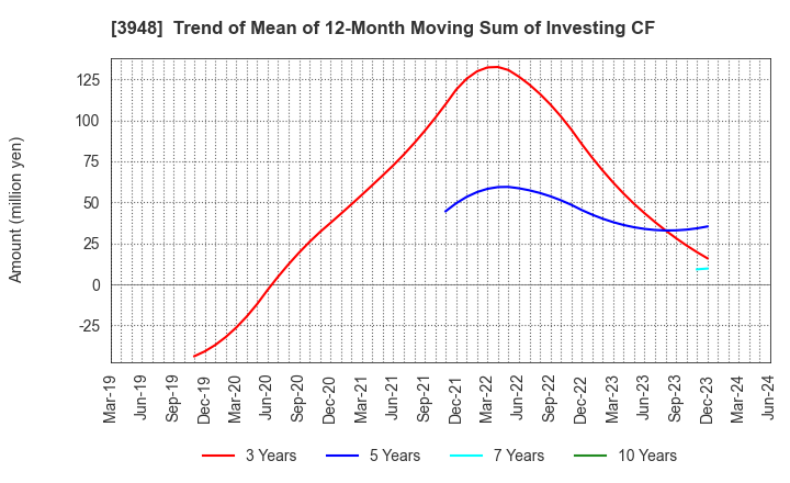 3948 HIKARI BUSINESS FORM CO., LTD.: Trend of Mean of 12-Month Moving Sum of Investing CF