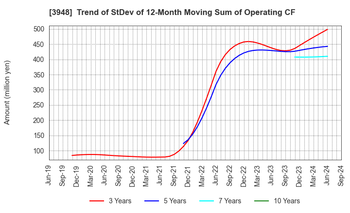 3948 HIKARI BUSINESS FORM CO., LTD.: Trend of StDev of 12-Month Moving Sum of Operating CF