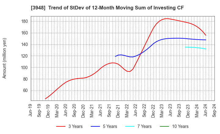 3948 HIKARI BUSINESS FORM CO., LTD.: Trend of StDev of 12-Month Moving Sum of Investing CF