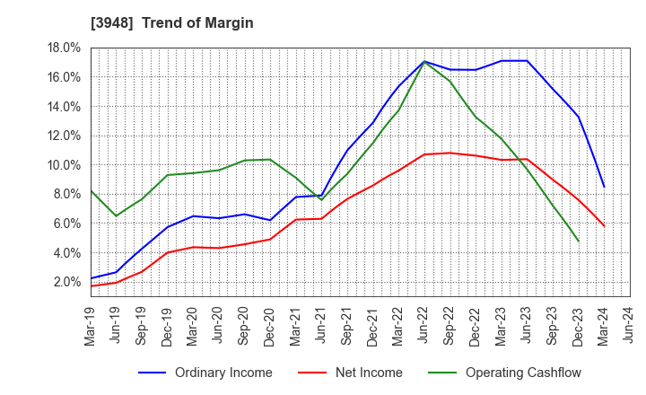 3948 HIKARI BUSINESS FORM CO., LTD.: Trend of Margin