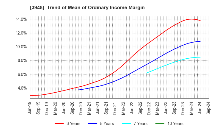 3948 HIKARI BUSINESS FORM CO., LTD.: Trend of Mean of Ordinary Income Margin