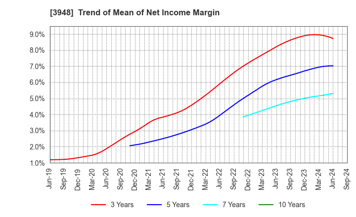 3948 HIKARI BUSINESS FORM CO., LTD.: Trend of Mean of Net Income Margin