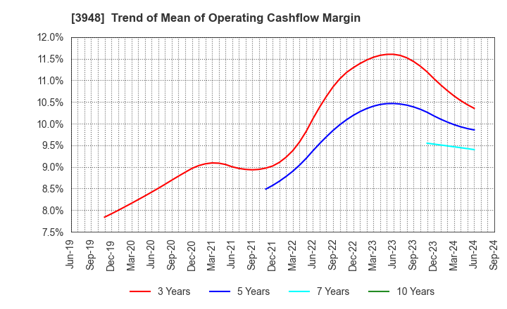 3948 HIKARI BUSINESS FORM CO., LTD.: Trend of Mean of Operating Cashflow Margin